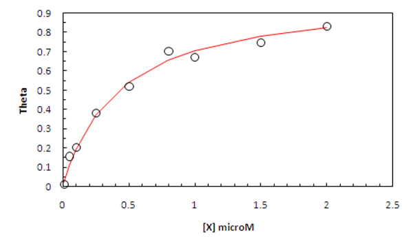 Ligand X-protein A binding data plotted and analyzed.