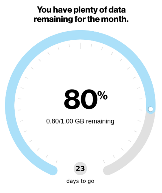 Individual mobile phone plan data remaining.