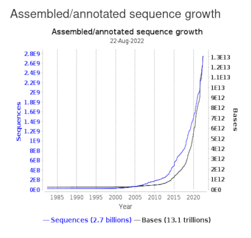 European Nucleotide Archive growth since 1982.