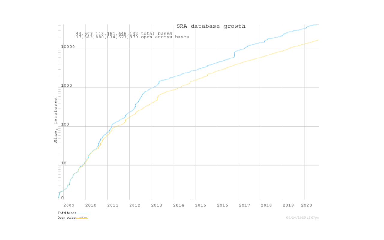 Sequence Read Archive growth since 2009, NIH.