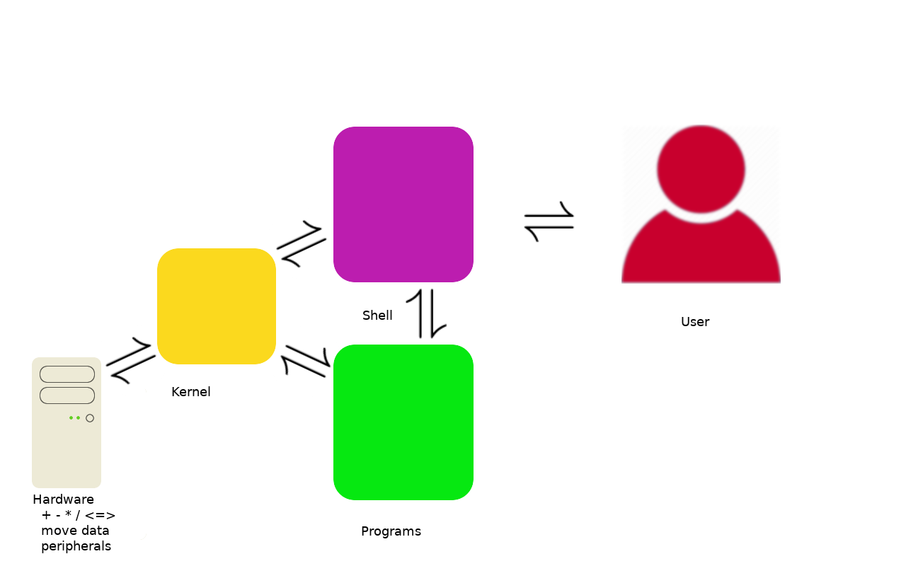 Unix parts diagram, hardware, kernel, shell, programs and user
