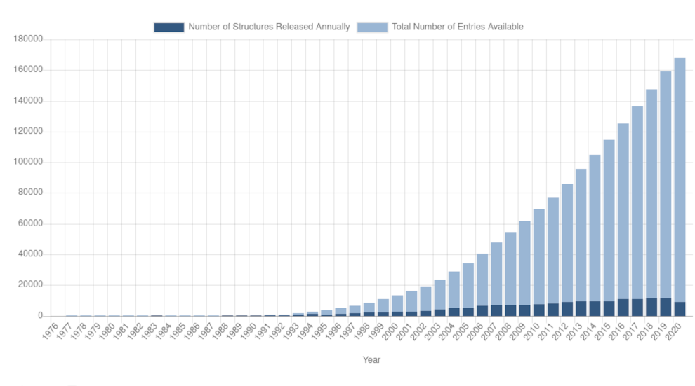 Protein Data Bank growth since 1976.
