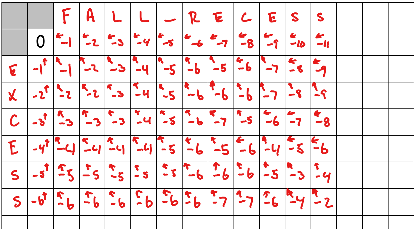Needleman-Wunsch algorithm fill stage